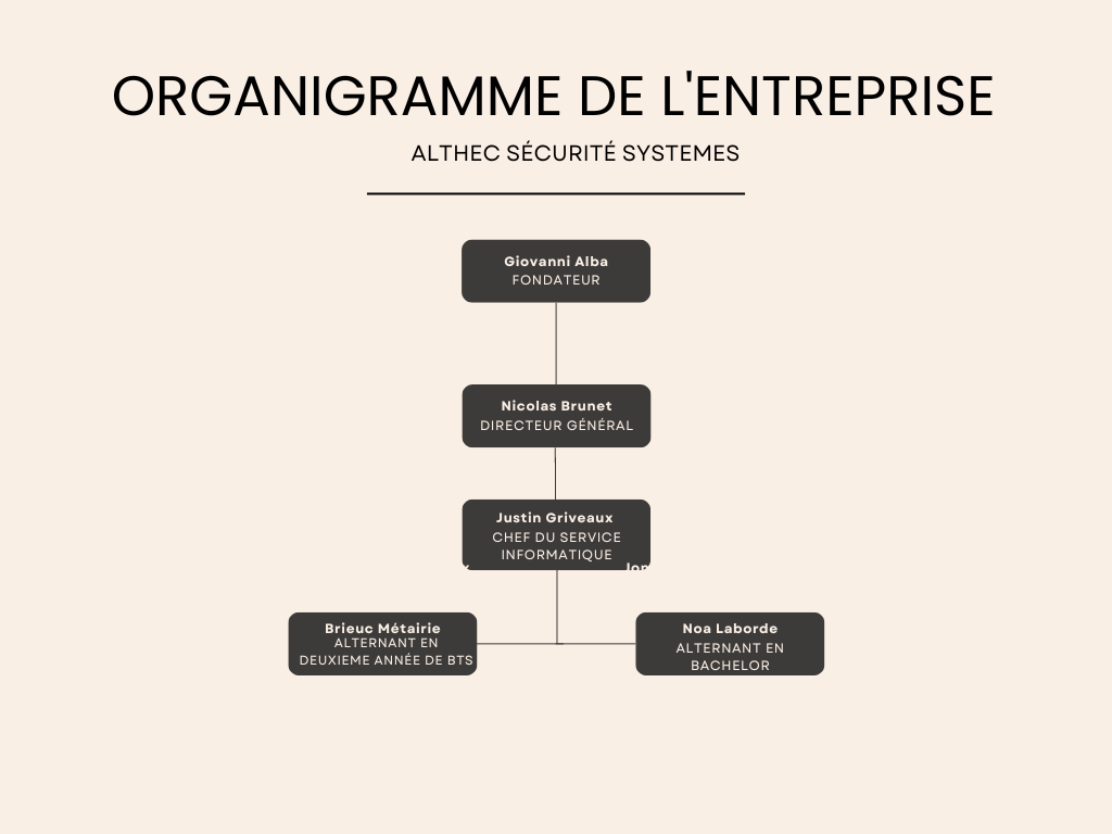 Organigramme de l'entreprise Althec Sécurité Systèmes